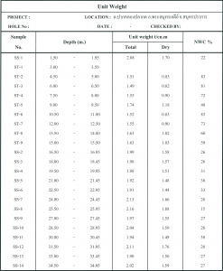 ตัวอย่างสรุปผลการทดสอบความชื้น น้ำหนักต่อหน่วยปริมาณชั้นดิน